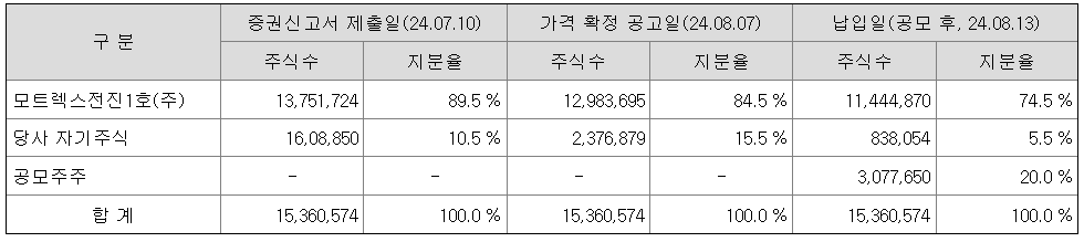 공모방법 : 일반공모