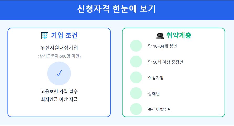 고용촉진장려금 신청자격 및 신청방법