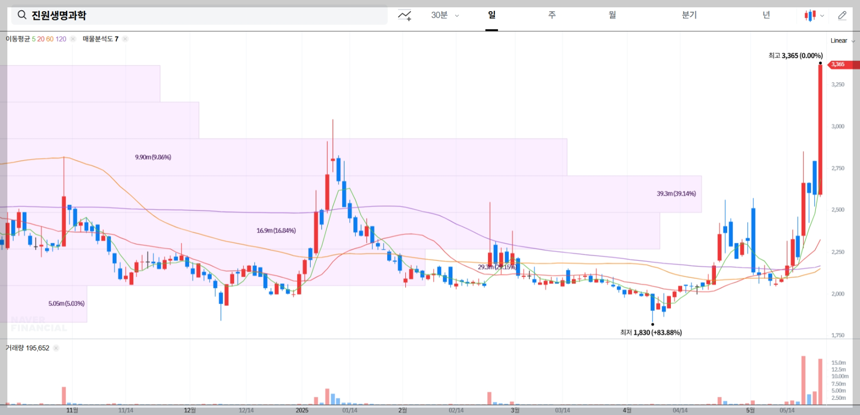 진원생명과학 현재 주가