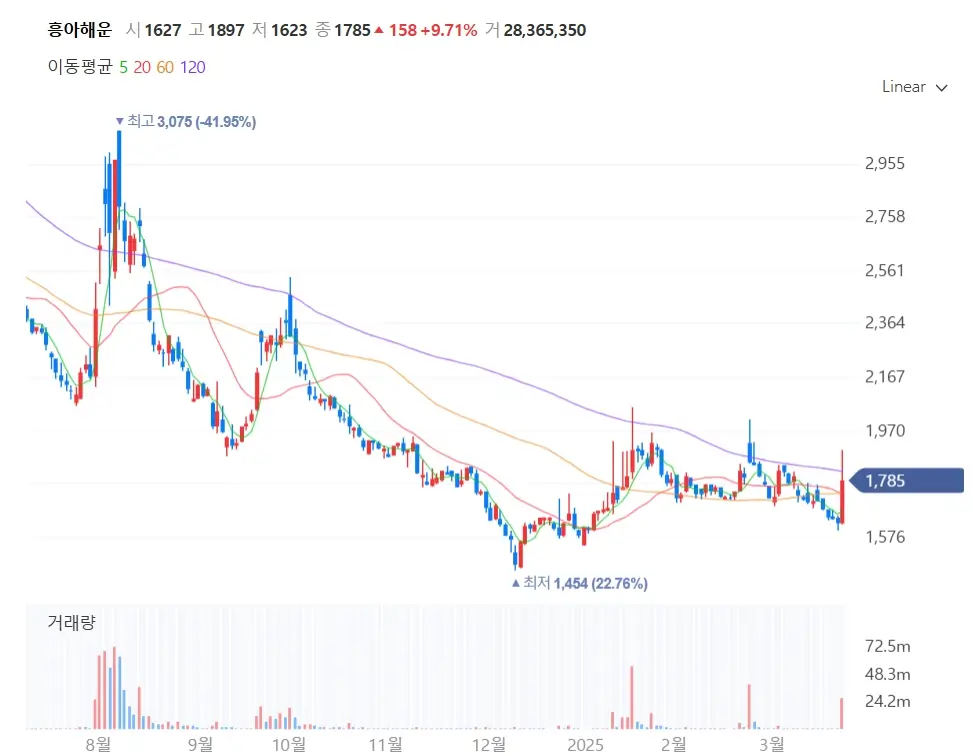 해운 관련주 수혜주 주식투자