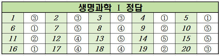 2024년-3월-고2-생명과학 1-모의고사-정답