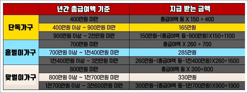 가구별 총급여액별 지급금액 기준표