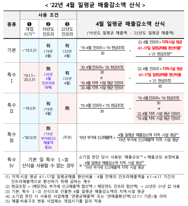 소상공인 손실보상 매출액의 감소 요건
