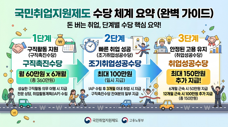 국민취업지원제도 수당 체계 요약