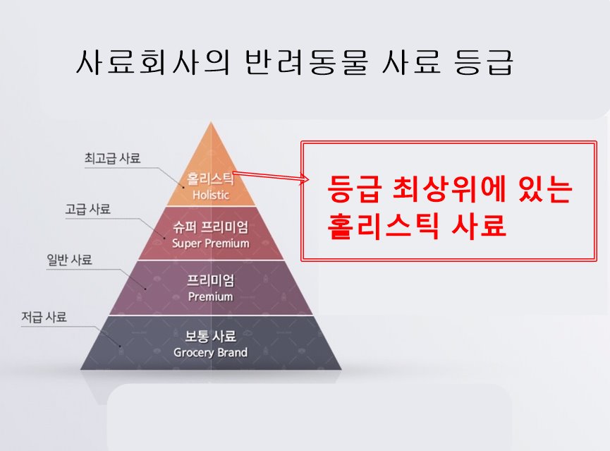 사료회사의 반려동물 사료 등급을 나타낸 피라미드