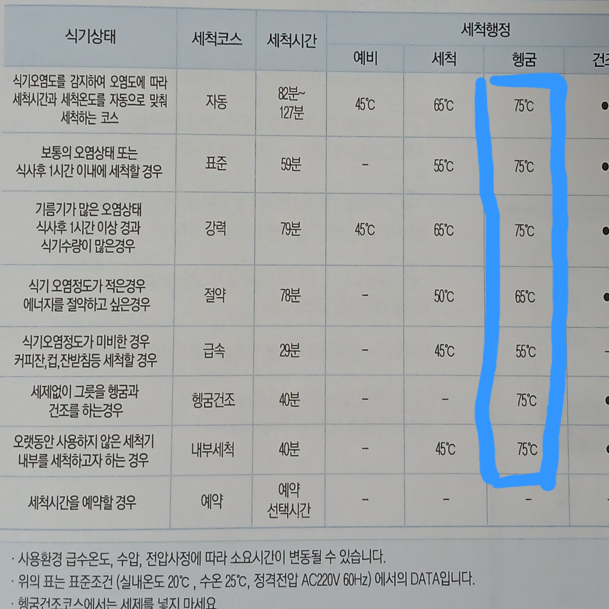 식기세척기 표준 코스별 세척 및 75도 고온 헹굼 온도 데이터 표