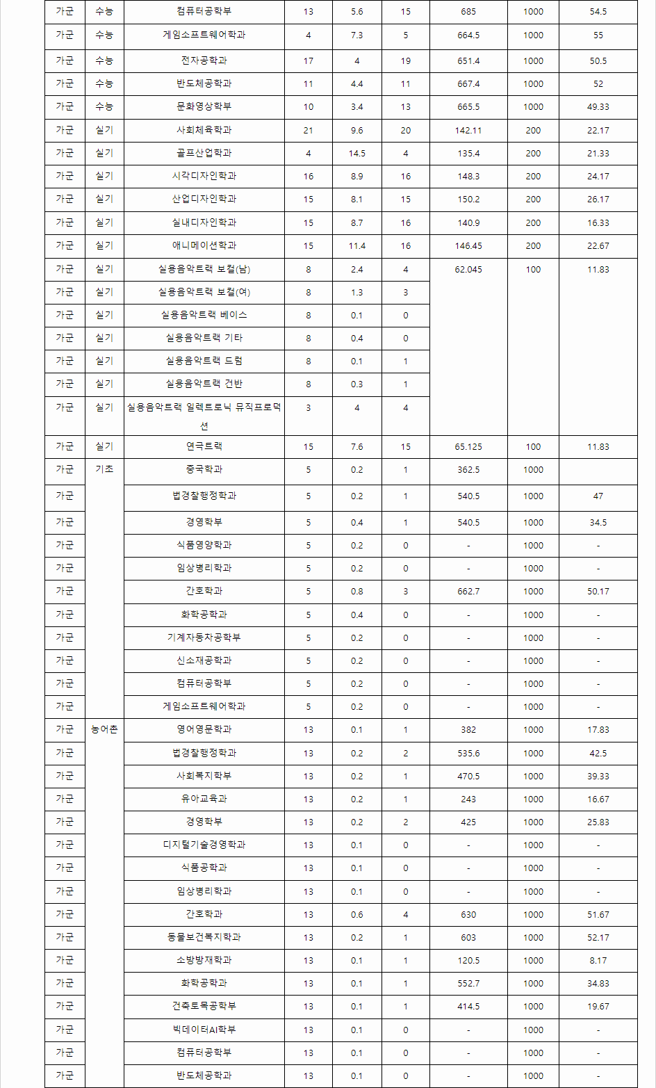 2023학년도 호서대학교 수능위주전형 전형 결과