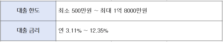 대출금리-및-한도