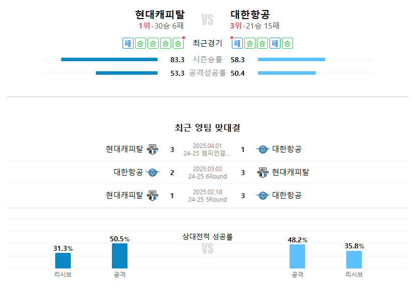 현대캐피탈 대한항공 배구 중계 2025년 4월 3일 전력 분석