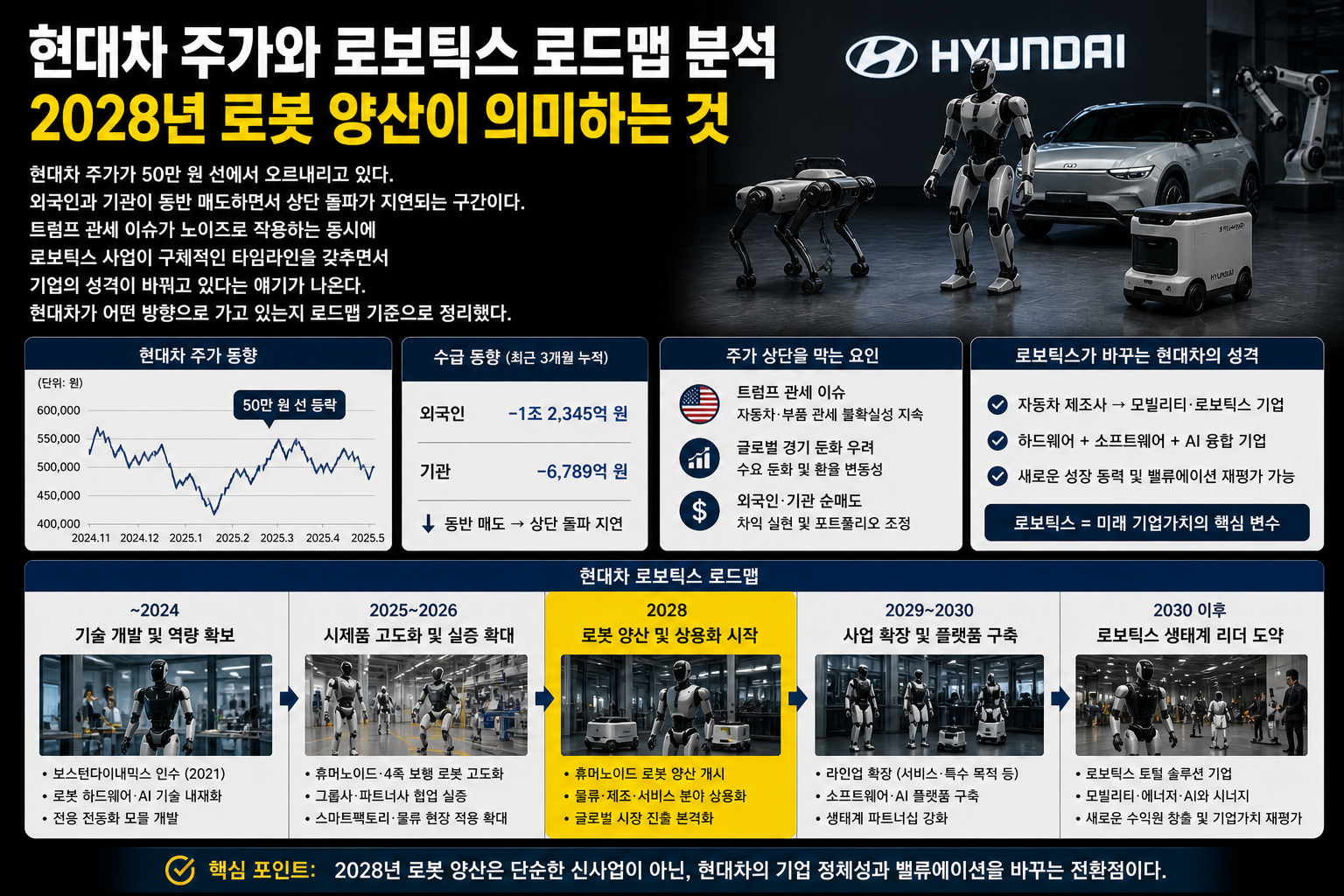 현대차 주가 50만 원 선 분석. 트럼프 관세 노이즈 영향, 아틀라스 로봇 2028년 양산 로드맵, SDV 전환이 기업 가치에 미치는 영향까지 정보 중심으로 정리했습니다.