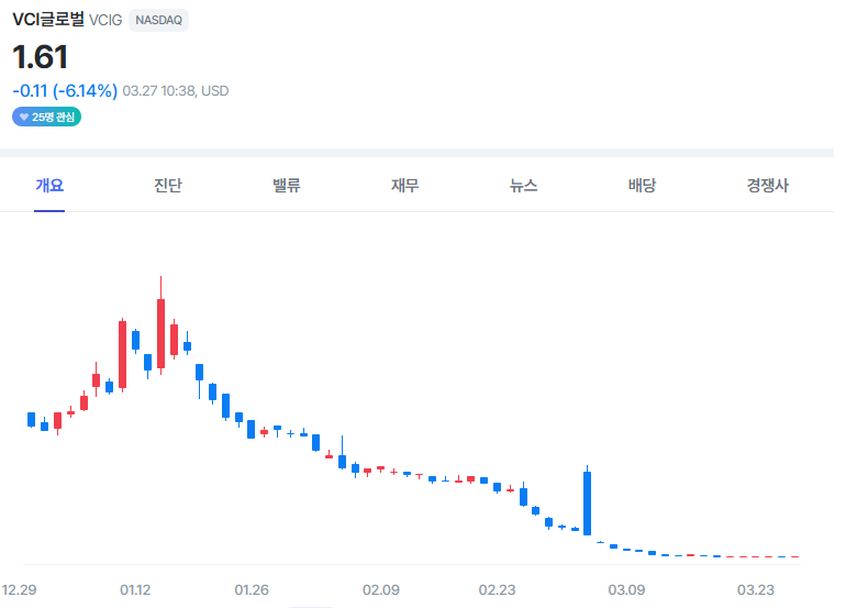 VCI 글로벌 주가 차트