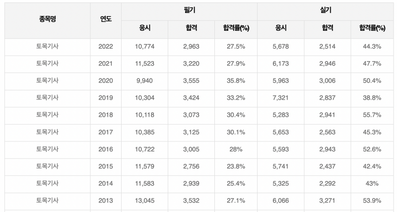 토목기사-합격률표