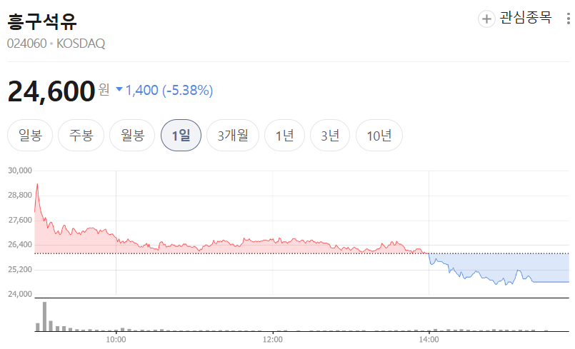석유 최고가격제 수혜주 흥구석유 주가 및 S-Oil SK이노베이션 정유주 투자 전망 차트 분석
