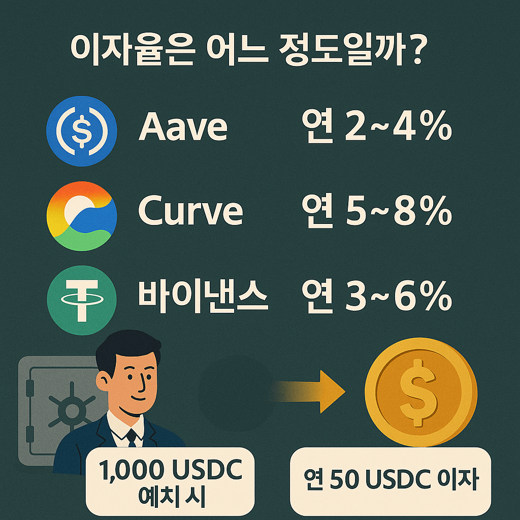 스테이블 코인 이자, 스테이블 예치, 디파이 수익, USDC 수익률, 디지털 자산 운용