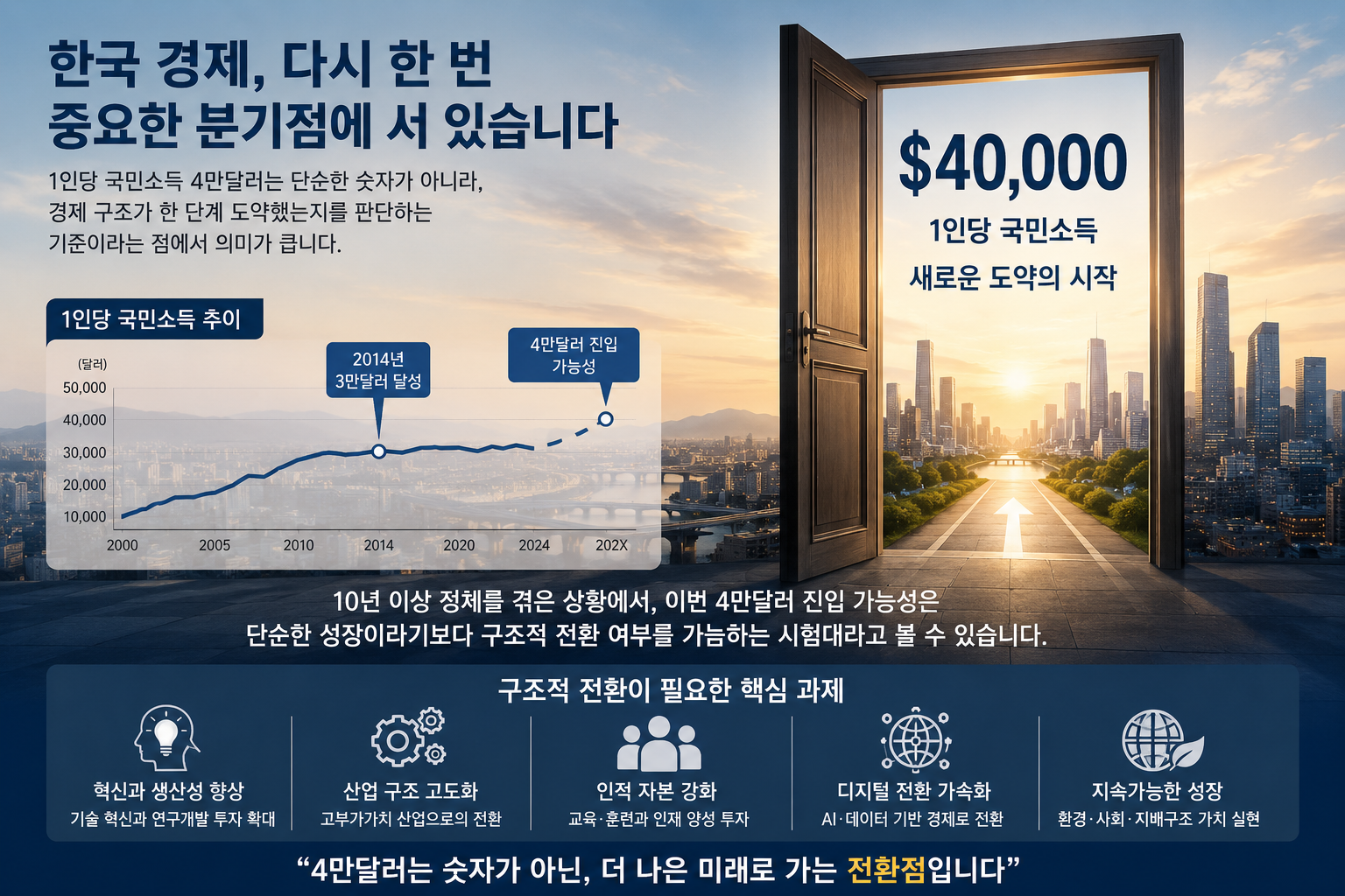1인당 GDP 4만달러 시대 관련 이미지