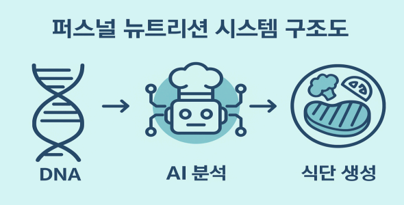 퍼스널 뉴트리션이란?