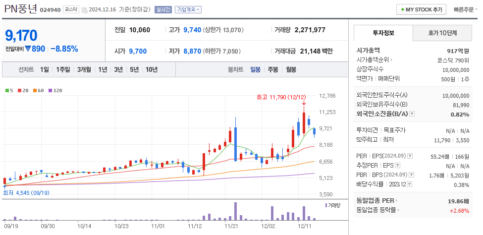 김동연 관련주 PN풍년 주가 차트