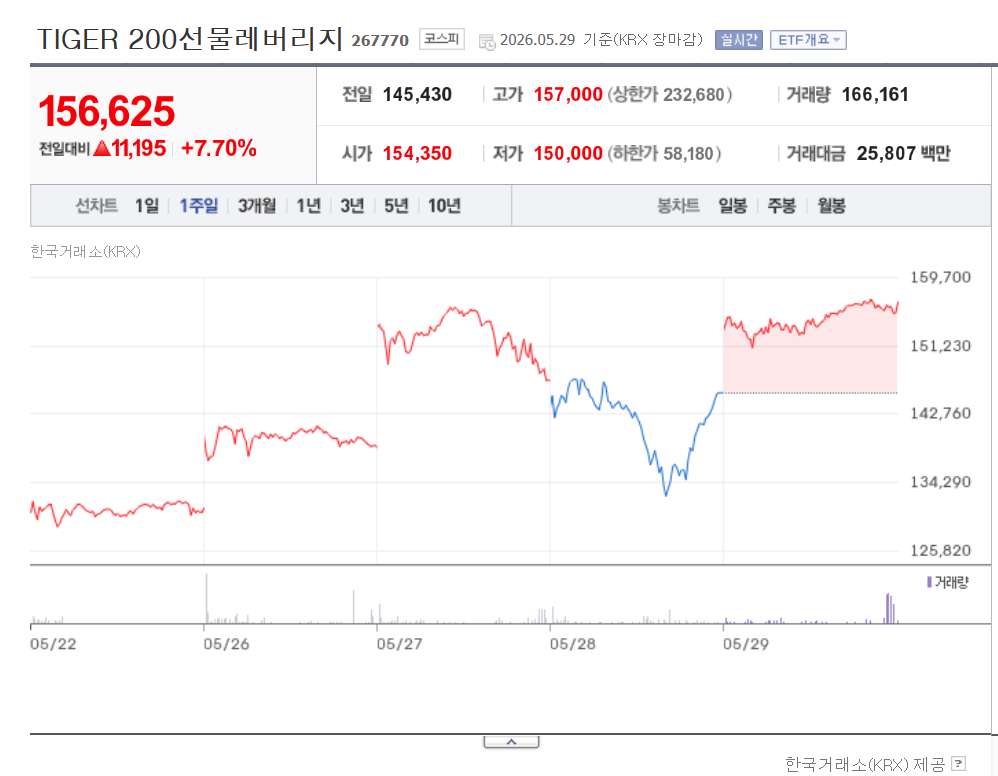 TIGER 200선물레버리지 ETF
