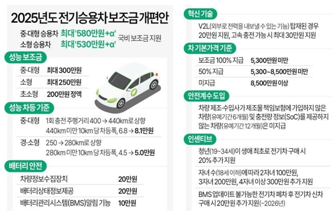과천 전기차 보조금 신청 2025년 바뀐점