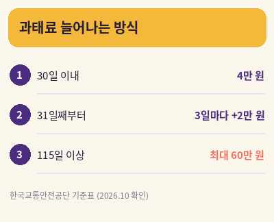 자동차 검사 예약 과태료 늘어나는 방식