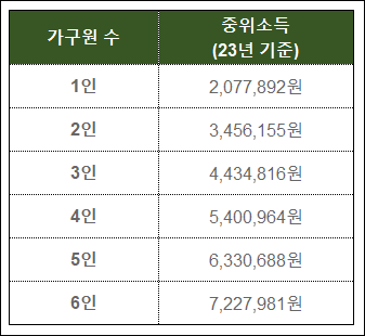 2023년-중위소득