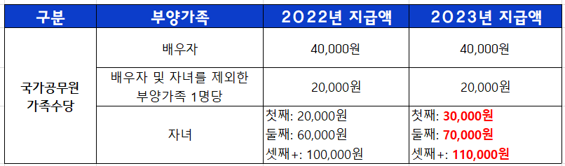 2023년-공무원-가족수당-인상표