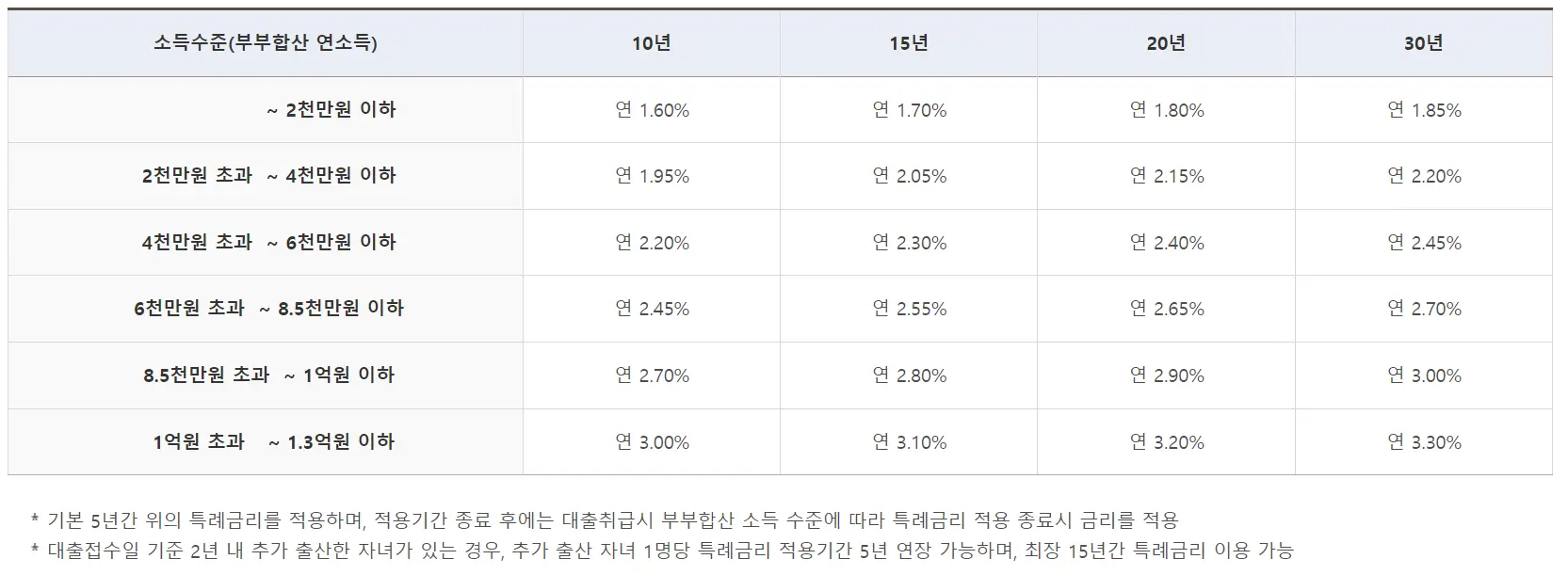 신생아특례대출금리 소득 금리표