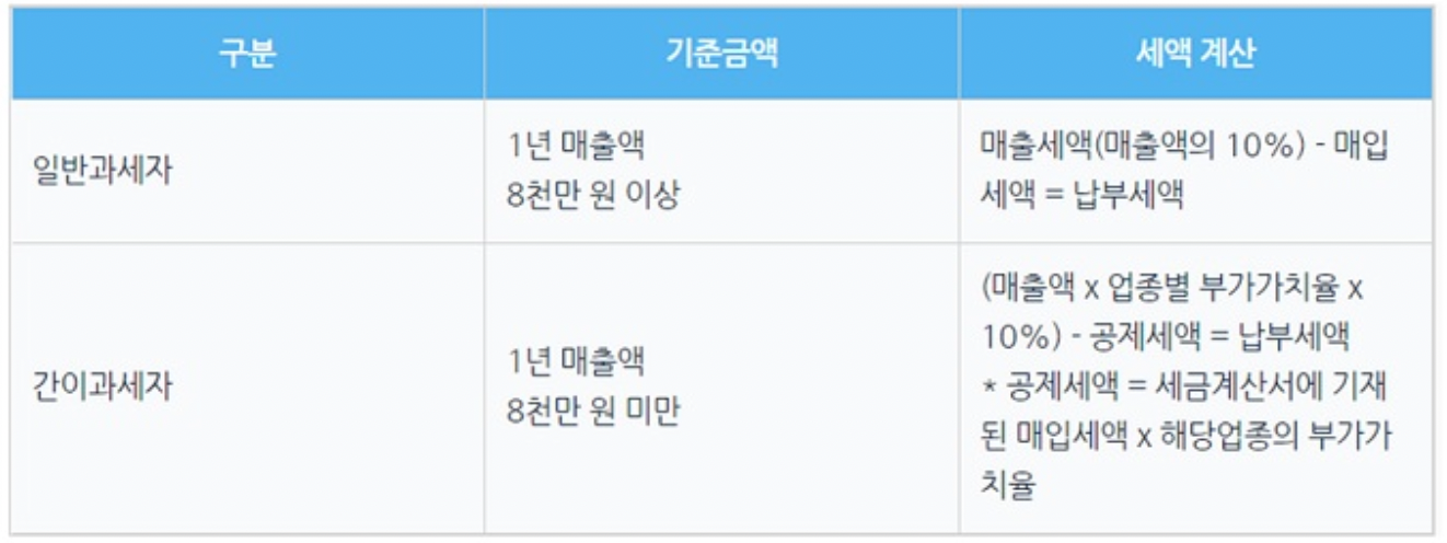 사업자 구분, 일반과세자, 간이과세자