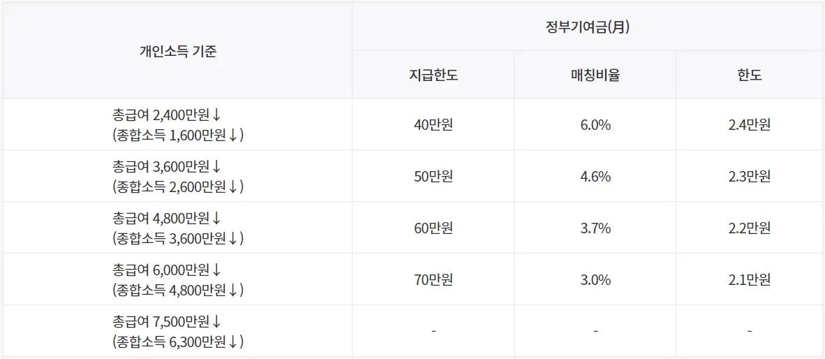 개인소득별 정부기여금 지급구조