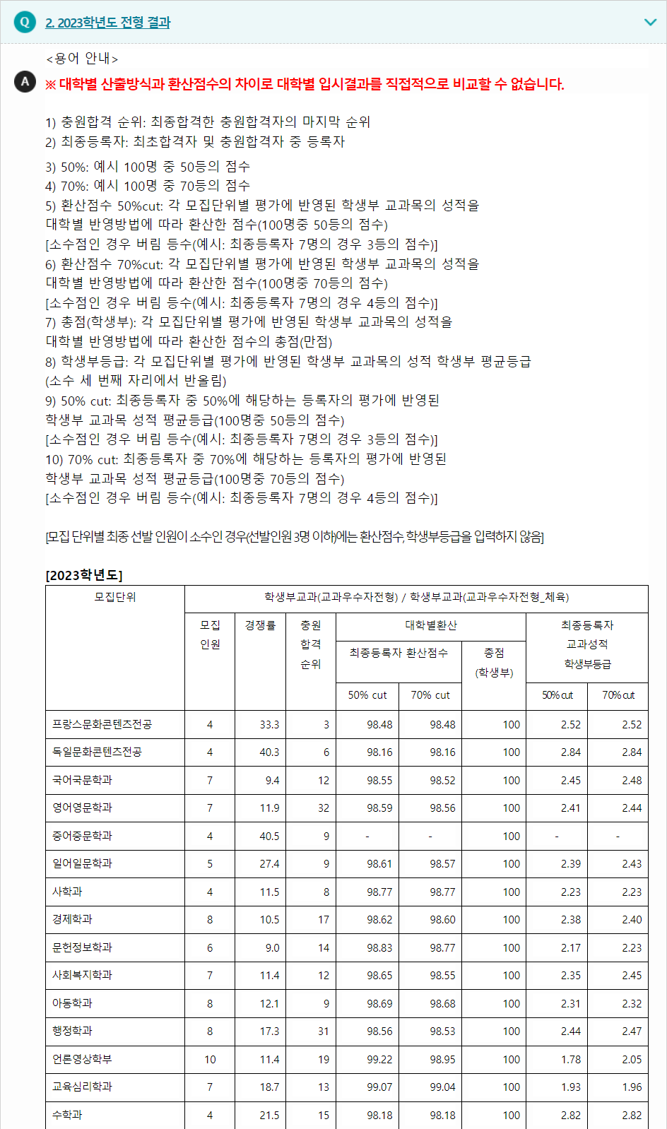 2023학년도 서울여자대학교 학생부교과전형 전형 결과