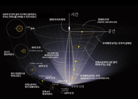 우주의 형성 빅뱅이론도입니다.