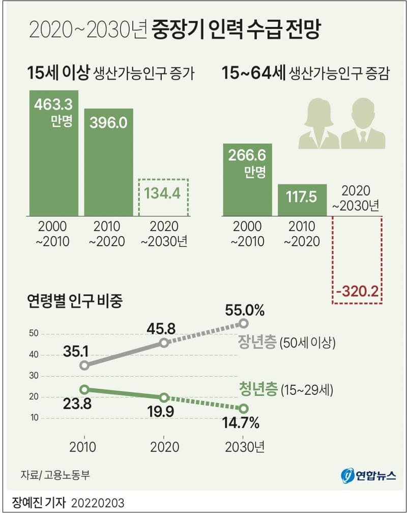 2020&sim;2030 노동시장 수요 공급 예측 및 전망치 제시 [고용노동부]