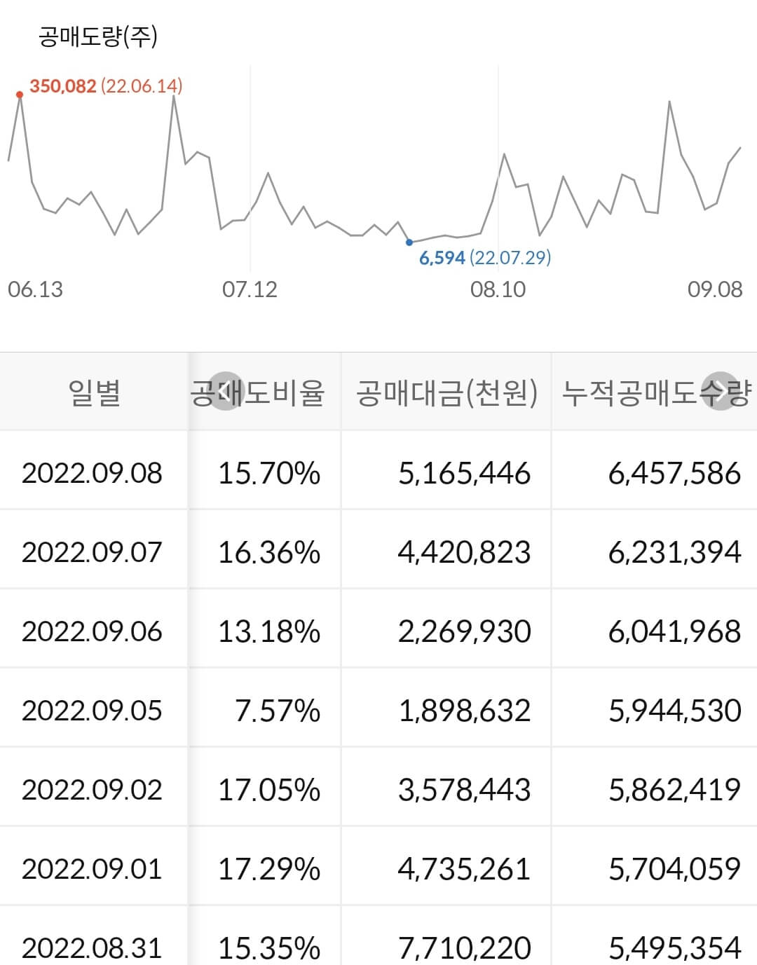삼성엔지니어링 누적 공매도 수급