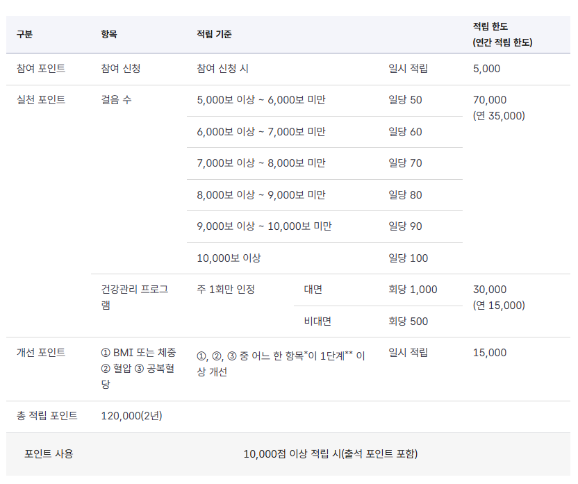 건강생활 실천지원금제 신청방법