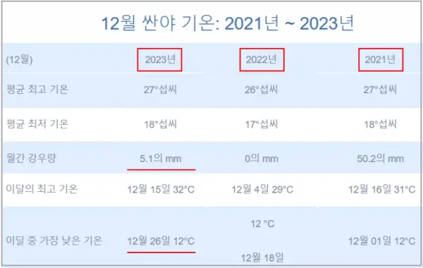 2023년-12월-하이난의-최저기온과-강수량-통계