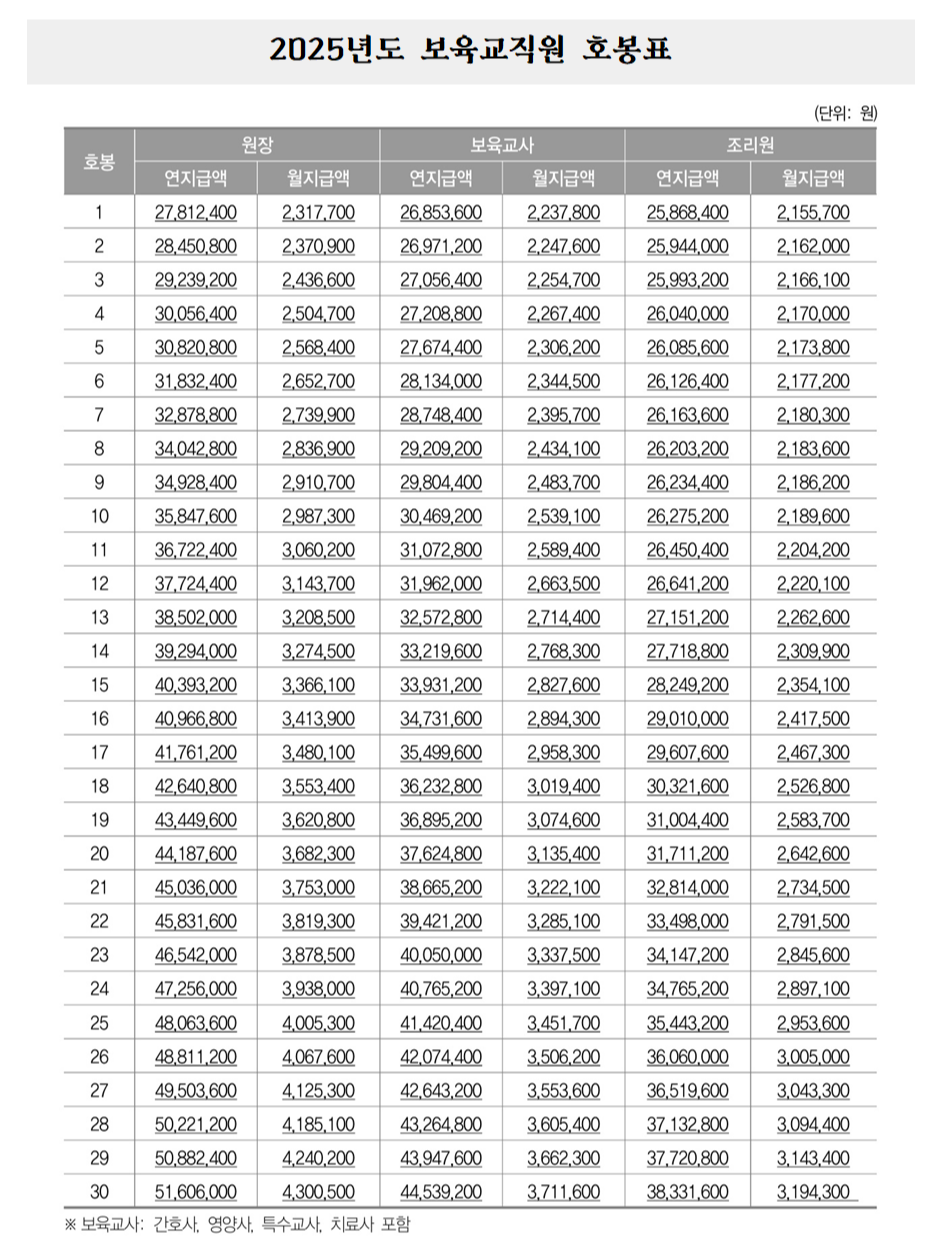 2025년-보육교직원-호봉표