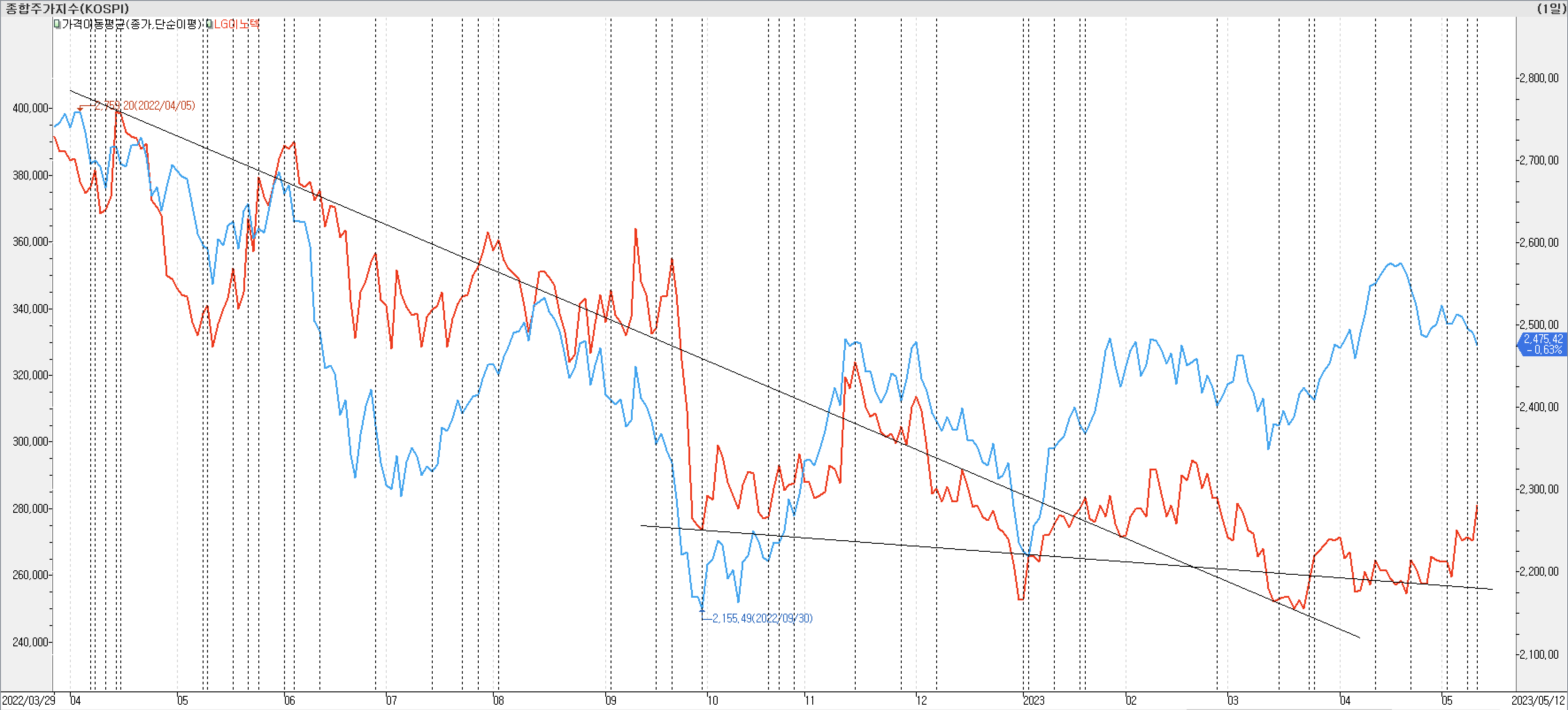 2. 종가선 차트 비교-LG이노텍