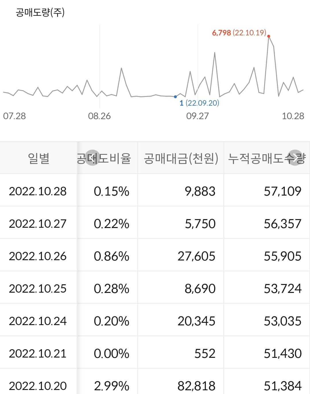 진에어 누적 공매도 수급