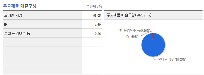 데브시스터즈_주요제품