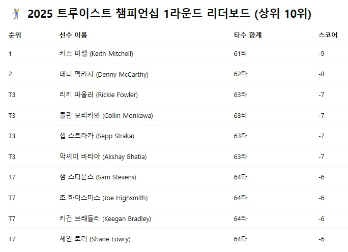 트루이스트 챔피언십 순위 임성재 김시우 결과