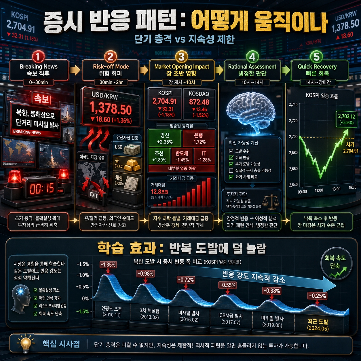 북한미사일 증시에 미치는 영향