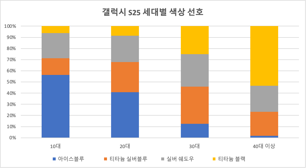 갤력시 S25 세대별 색상 선호