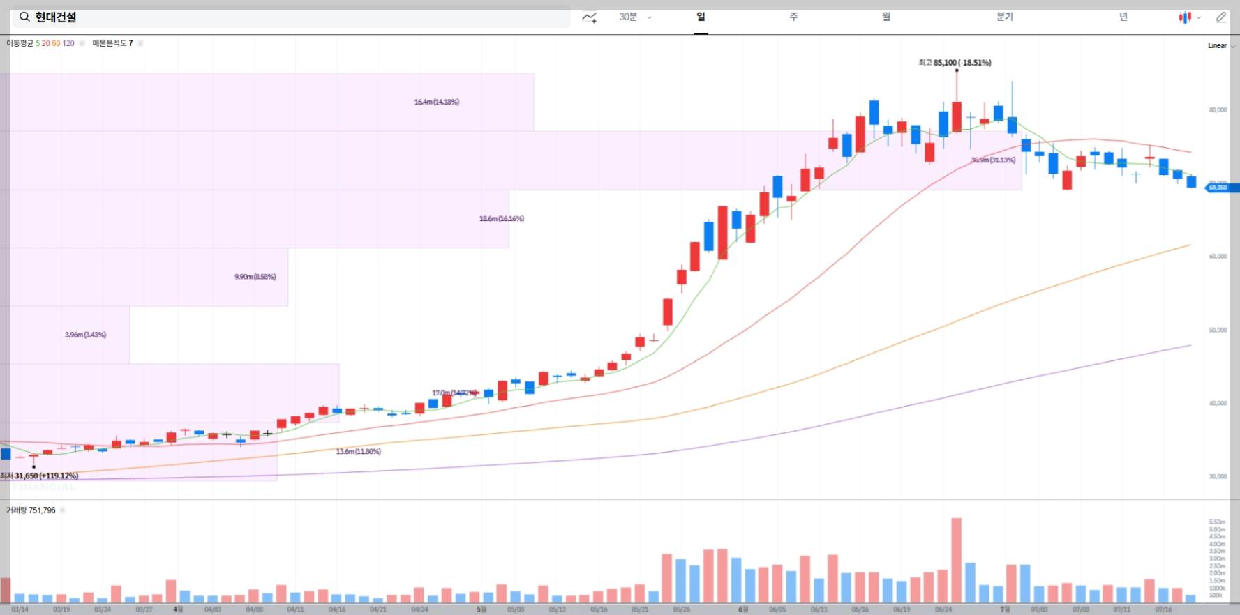 현대건설 현재 주가 차트