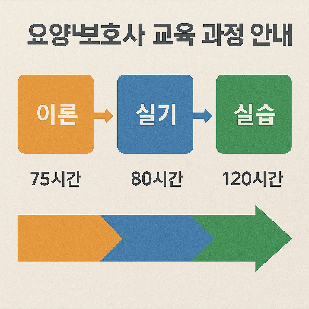 요양보호사 공부 시간