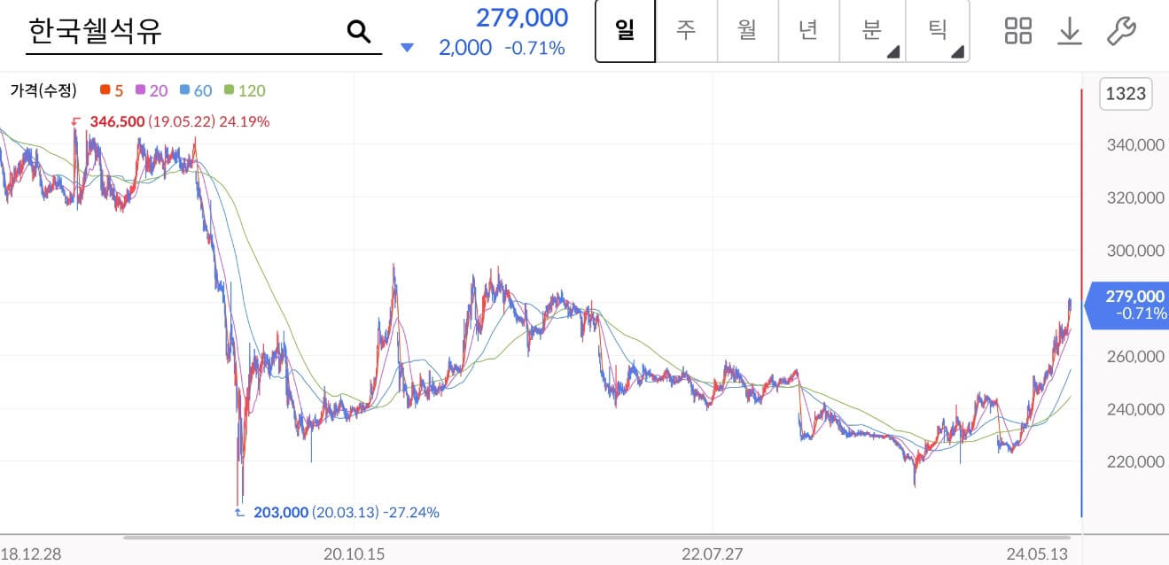한국쉘석유 주가