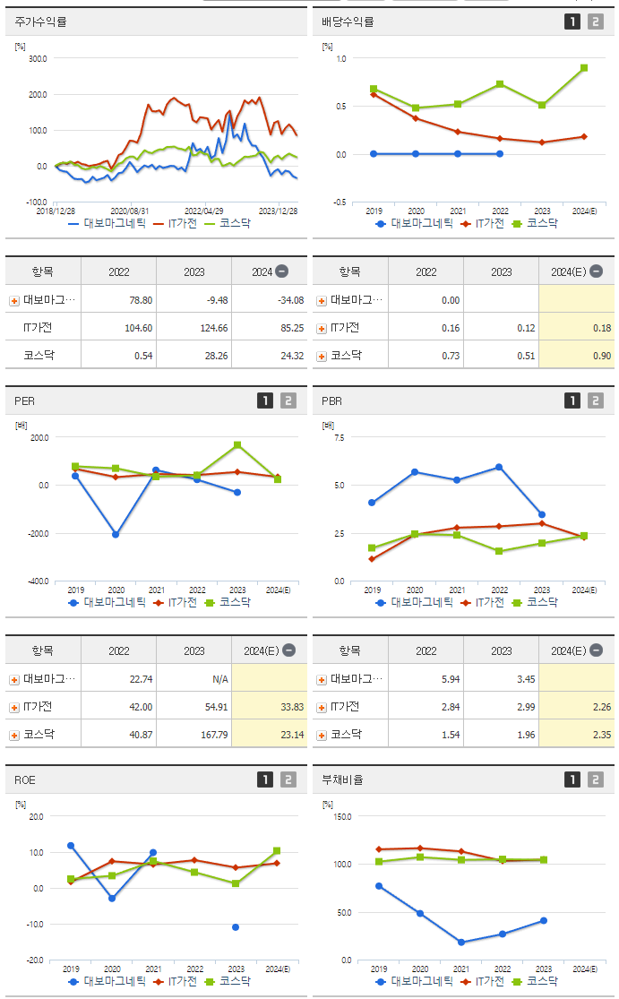 대보마그네틱_섹터분석