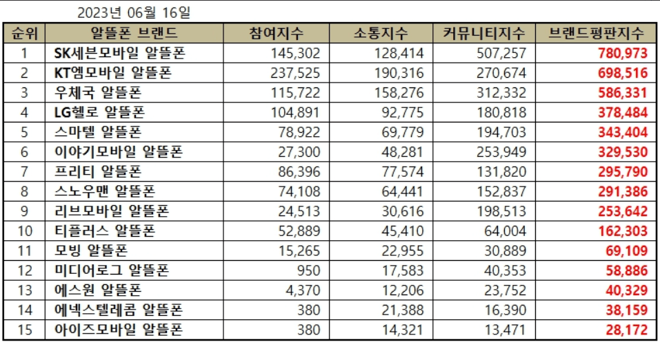 알뜰폰 브랜드평가 비교