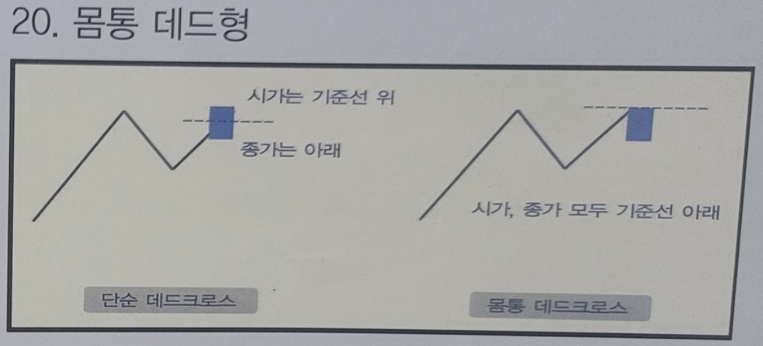 20. 몸통 데드형 매도 징후 포착 패턴 설명을 위한 도식화