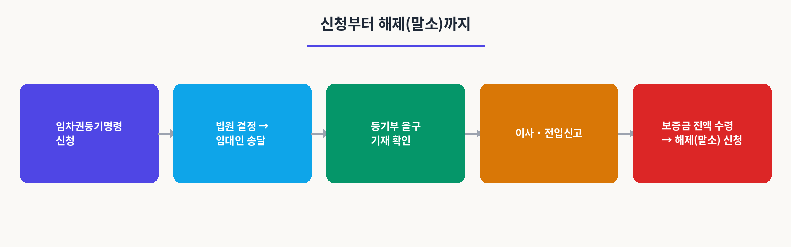 신청부터 해제(말소)까지
