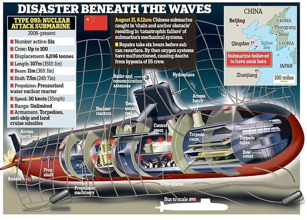 중국&nbsp;핵잠수함 황해(서해)에서 침몰...승조원 전원 사망: 영국&nbsp;보고서 55 Chinese sailors are feared dead after nuclear submarine 'gets caught in a trap intended to snare British and US vessels in the Yellow Sea'